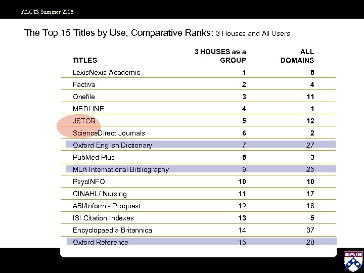 ALCTS Summer 2005 The Top 15 Titles by Use, Comparative Ranks: 3 Houses and