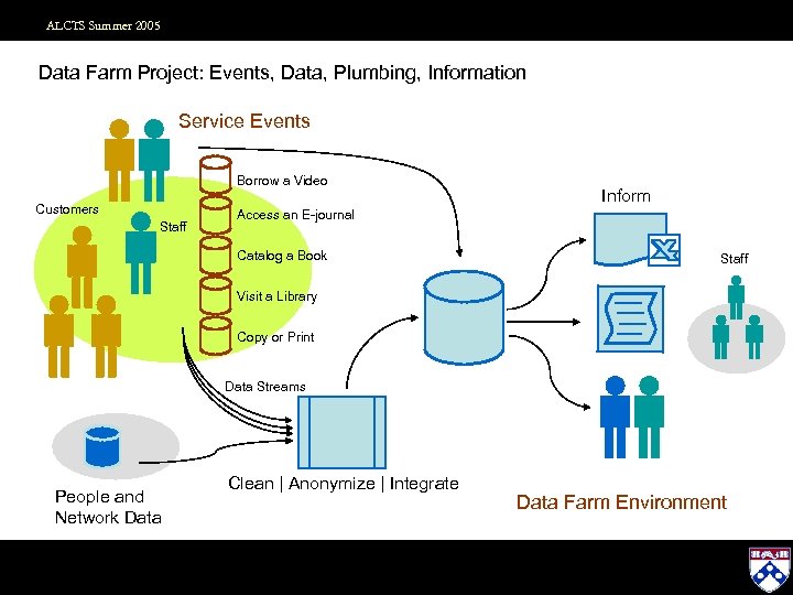 ALCTS Summer 2005 Data Farm Project: Events, Data, Plumbing, Information Service Events Borrow a
