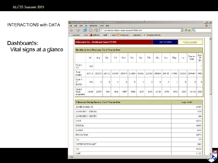 ALCTS Summer 2005 INTERACTIONS with DATA Dashboards: Vital signs at a glance 