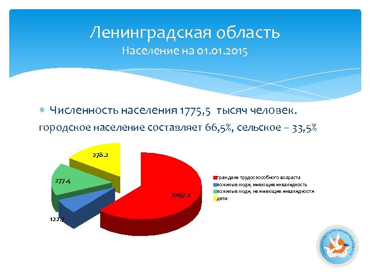 Ленинградская область Население на 01. 2015 Численность населения 1775, 5 тысяч человек. городское население