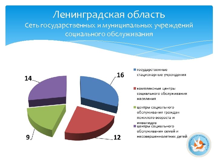 Ленинградская область Сеть государственных и муниципальных учреждений социального обслуживания 