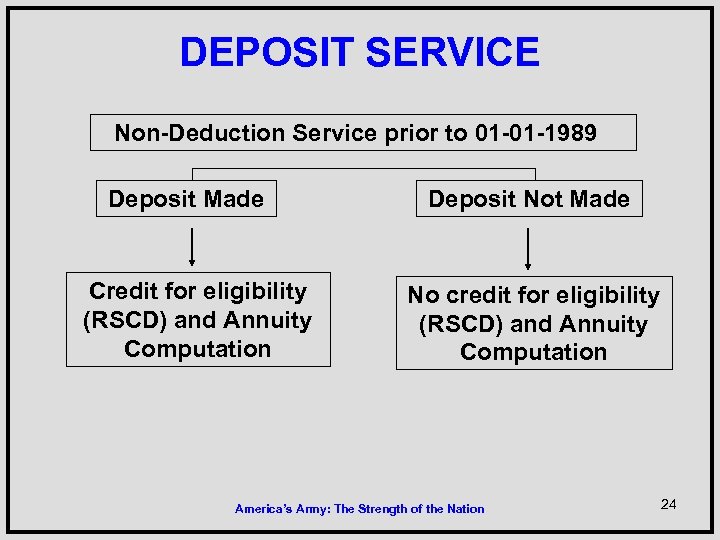 DEPOSIT SERVICE Non-Deduction Service prior to 01 -01 -1989 Deposit Made Credit for eligibility