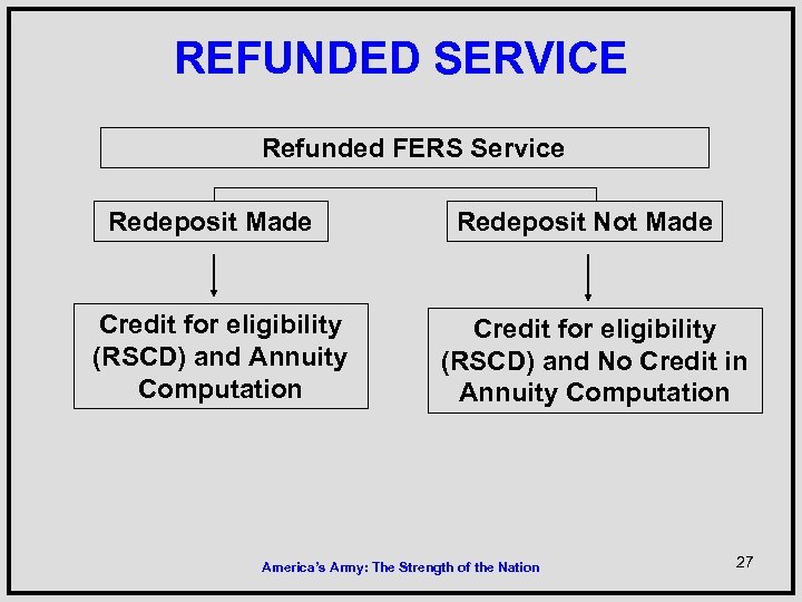 REFUNDED SERVICE Refunded Redeposit Made Credit for eligibility (RSCD) and Annuity Computation FERS Service