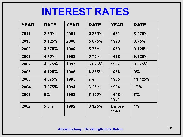 INTEREST RATES YEAR RATE 2011 2. 75% 2001 6. 375% 1991 8. 625% 2010