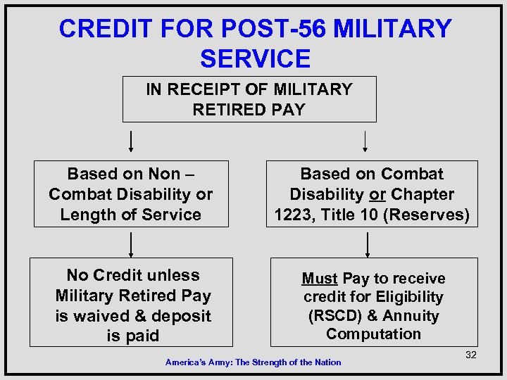 CREDIT FOR POST-56 MILITARY SERVICE IN RECEIPT OF MILITARY RETIRED PAY Based on Non