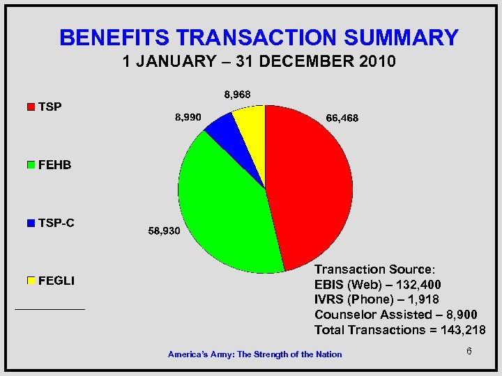 BENEFITS TRANSACTION SUMMARY 1 JANUARY – 31 DECEMBER 2010 Transaction Source: EBIS (Web) –