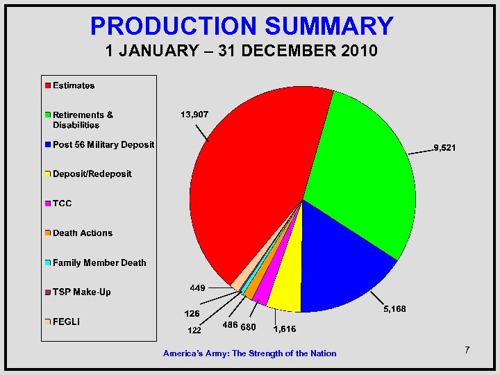PRODUCTION SUMMARY 1 JANUARY – 31 DECEMBER 2010 122 America’s Army: The Strength of