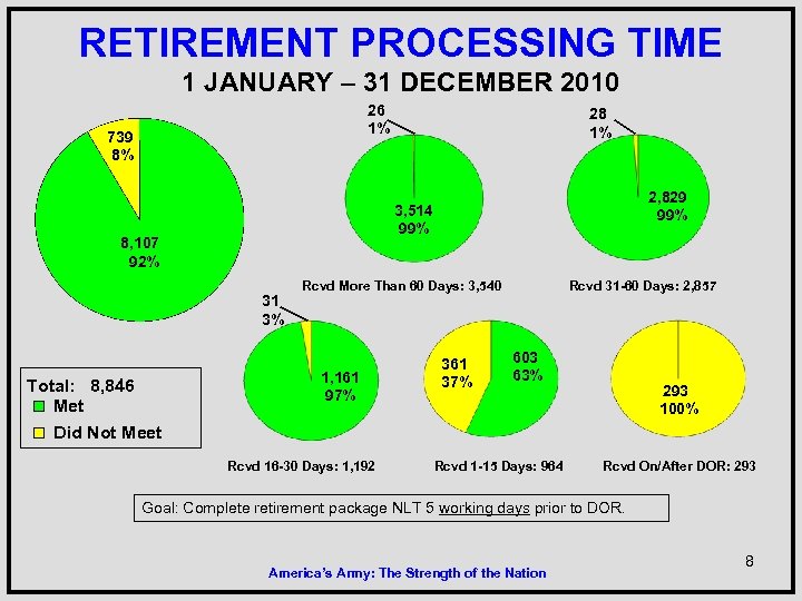 RETIREMENT PROCESSING TIME 1 JANUARY – 31 DECEMBER 2010 26 1% 739 8% 2,