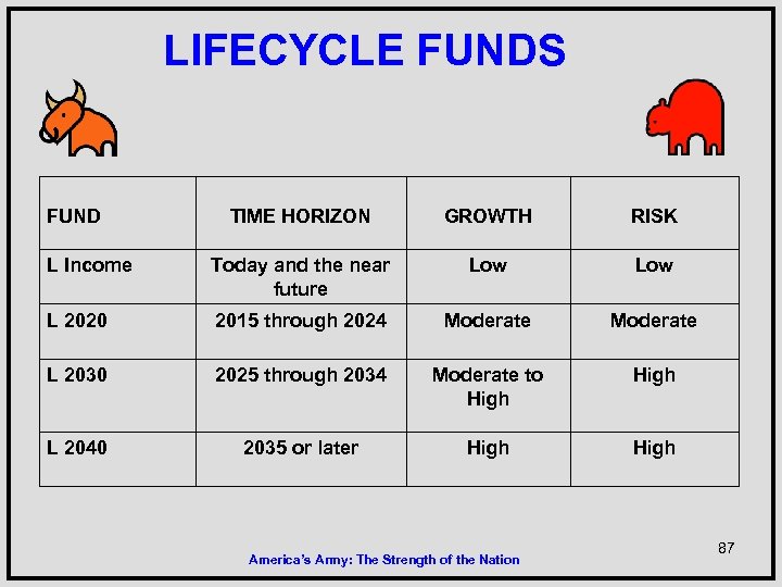 LIFECYCLE FUNDS FUND TIME HORIZON GROWTH RISK L Income Today and the near future