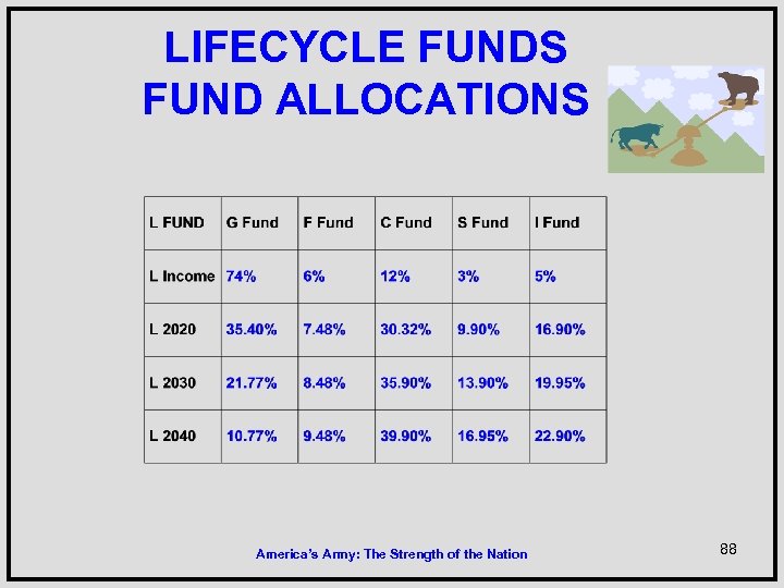 LIFECYCLE FUNDS FUND ALLOCATIONS America’s Army: The Strength of the Nation 88 