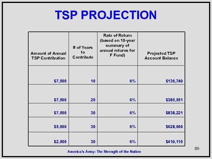 TSP PROJECTION Amount of Annual TSP Contribution # of Years to Contribute Rate of