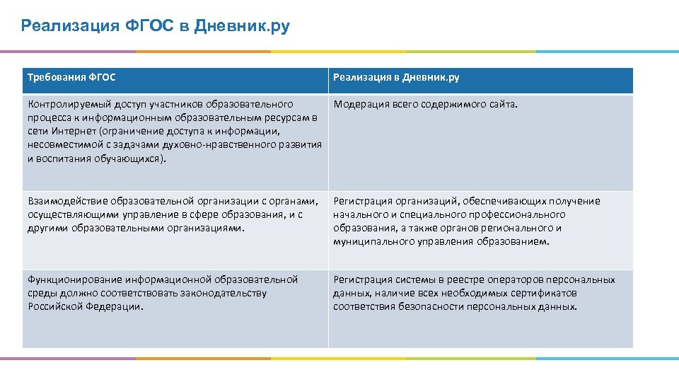 Реализация ФГОС в Дневник. ру Требования ФГОС Реализация в Дневник. ру Контролируемый доступ участников