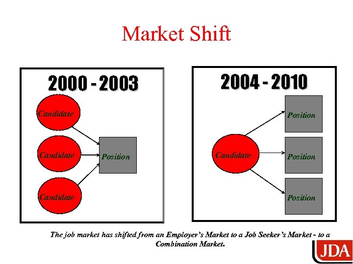Market Shift 2000 - 2003 2004 - 2010 Candidate Position The job market has