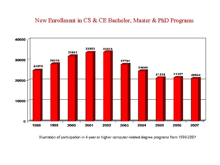 New Enrollment in CS & CE Bachelor, Master & Ph. D Programs Illustration of