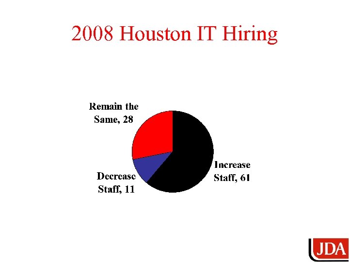 2008 Houston IT Hiring 