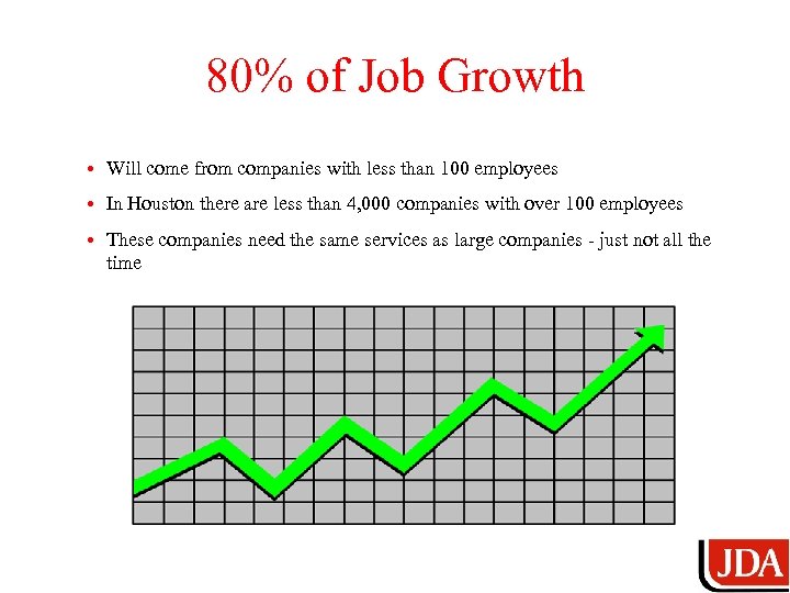 80% of Job Growth • Will come from companies with less than 100 employees