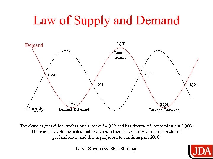 Law of Supply and Demand 4 Q 99 Demand Peaked 2 Q 01 1984