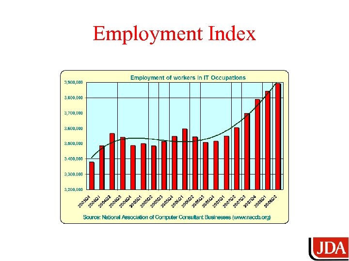 Employment Index 