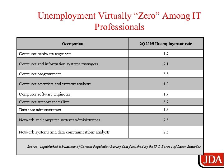 Unemployment Virtually “Zero” Among IT Professionals Occupation 2 Q 2008 Unemployment rate Computer hardware