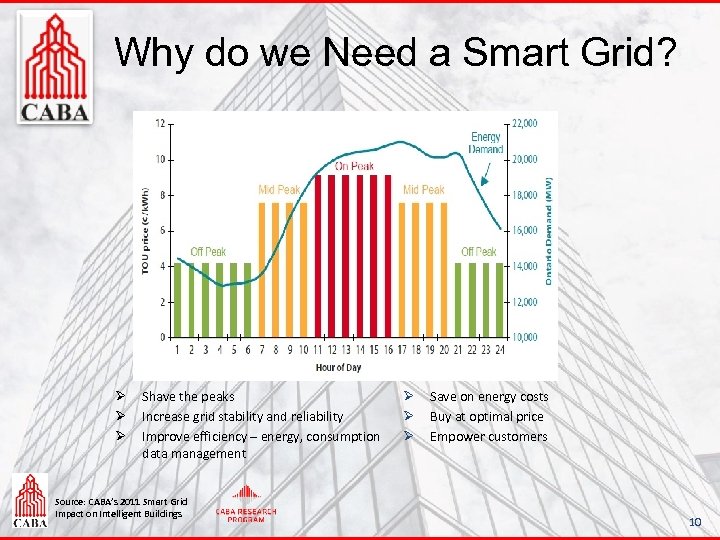 Why do we Need a Smart Grid? Ø Ø Ø Shave the peaks Increase