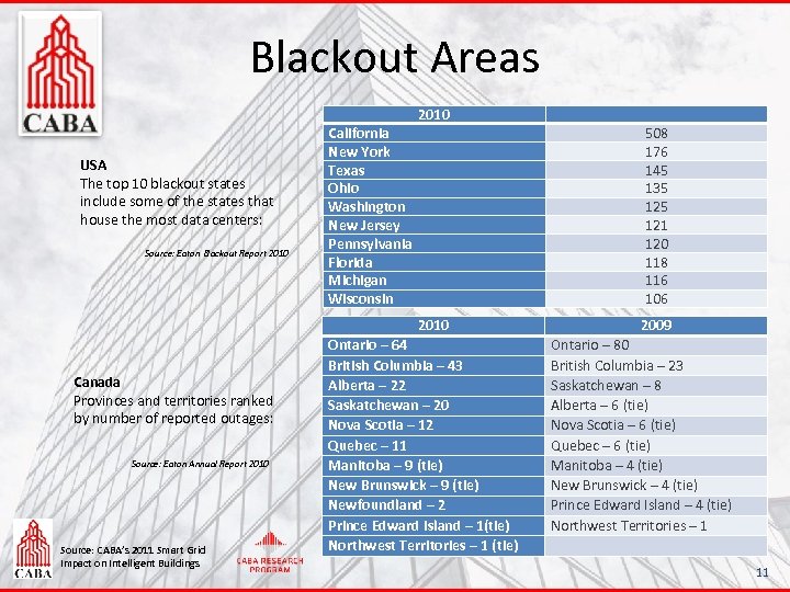 Blackout Areas Source: Eaton Blackout Report 2010 Canada Provinces and territories ranked by number