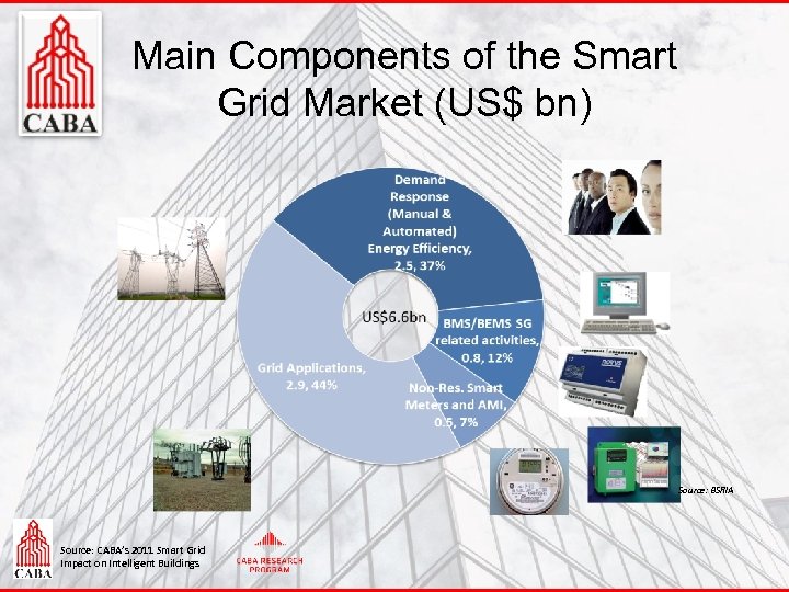 Main Components of the Smart Grid Market (US$ bn) Source: BSRIA Source: CABA’s 2011