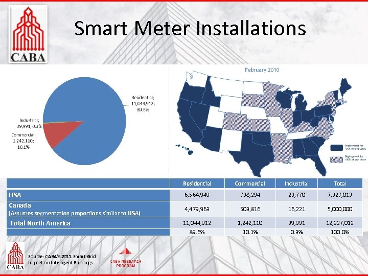 Smart Meter Installations Residential Commercial Industrial Total USA Canada 6, 564, 949 738, 294