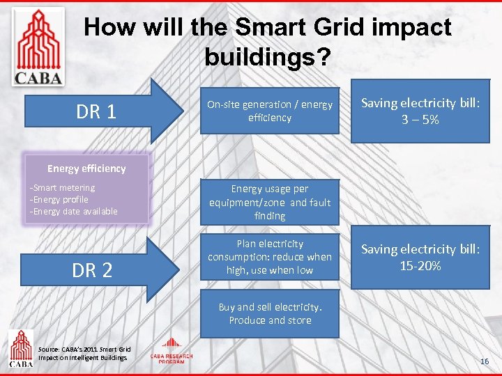 How will the Smart Grid impact buildings? DR 1 On-site generation / energy efficiency