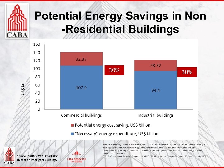 Potential Energy Savings in Non -Residential Buildings 30% US$ bn 30% Source: CABA’s 2011