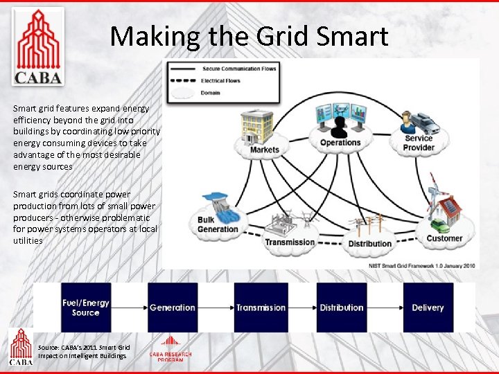 Making the Grid Smart grid features expand energy efficiency beyond the grid into buildings