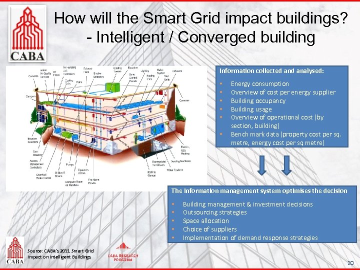 How will the Smart Grid impact buildings? - Intelligent / Converged building Information collected