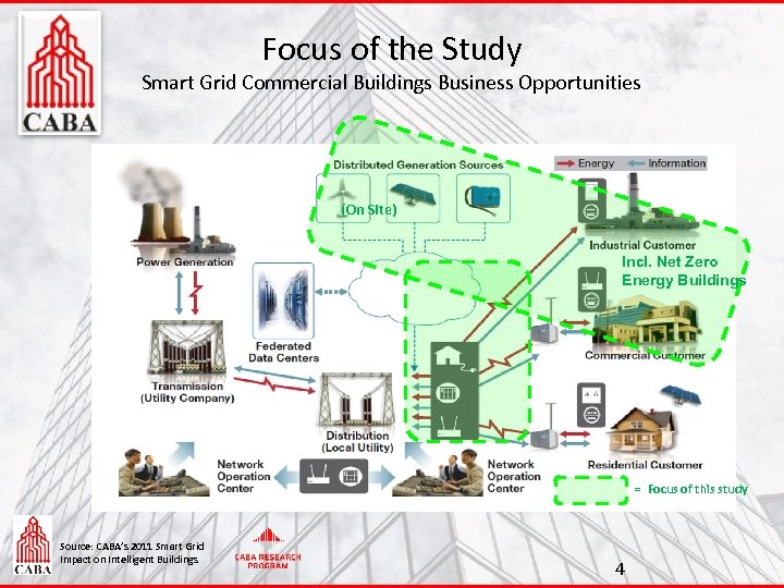 Focus of the Study Smart Grid Commercial Buildings Business Opportunities (On Site) Incl. Net