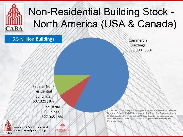 Non-Residential Building Stock North America (USA & Canada) 6. 5 Million Buildings Source: Various