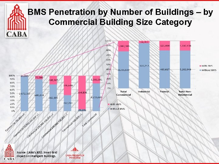 BMS Penetration by Number of Buildings – by Commercial Building Size Category Source: CABA’s