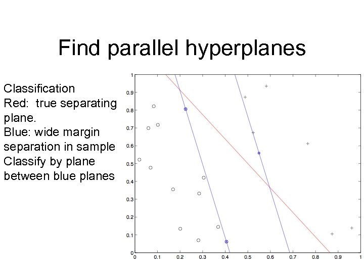 Find parallel hyperplanes Classification Red: true separating plane. Blue: wide margin separation in sample