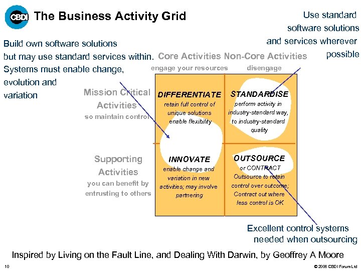 The Business Activity Grid Use standard software solutions and services wherever Build own software