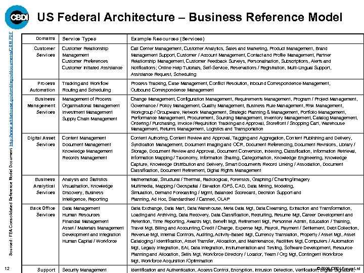 Sourced: FEA Consolidated Reference Model Document http: //www. whitehouse. gov/omb/egov/documents/CRM. PDF US Federal Architecture