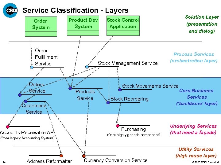 Service Classification - Layers Order System Product Dev System Order Fulfillment Service Orders Service
