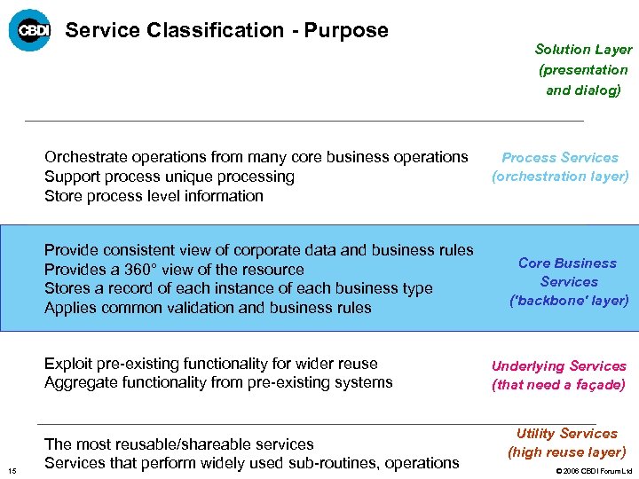 Service Classification - Purpose Orchestrate operations from many core business operations Support process unique
