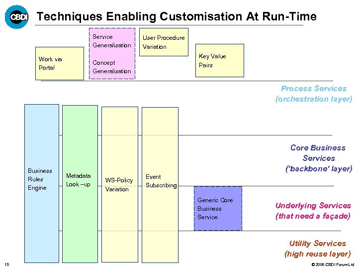 Techniques Enabling Customisation At Run-Time Service Generalisation Work via Portal User Procedure Variation Key
