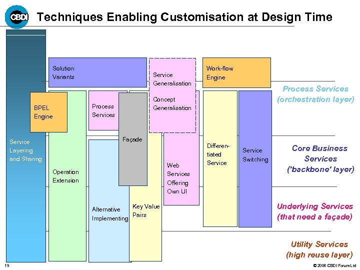Techniques Enabling Customisation at Design Time Solution Variants BPEL Engine Service Generalisation Process Services