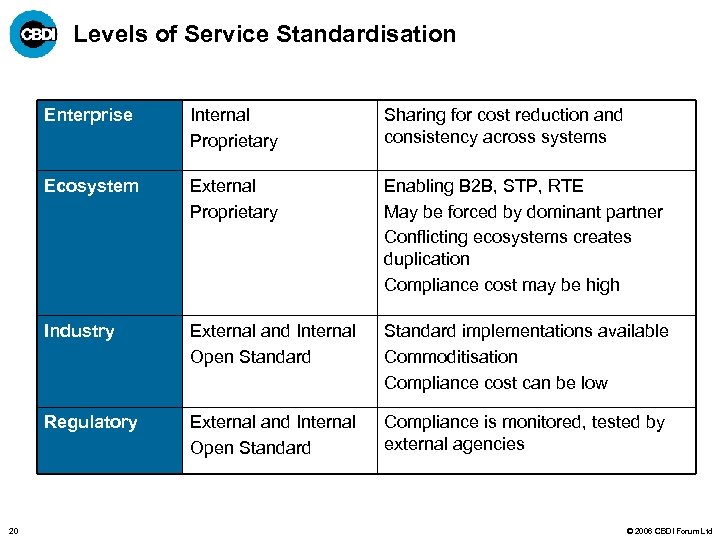 Levels of Service Standardisation Enterprise Sharing for cost reduction and consistency across systems Ecosystem