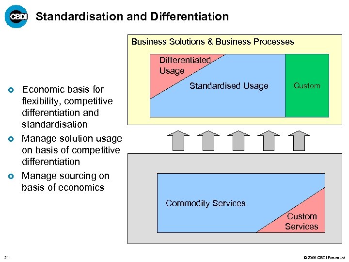 Standardisation and Differentiation Business Solutions & Business Processes Differentiated Usage £ £ £ Economic