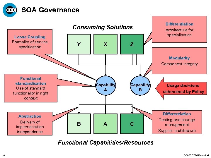 SOA Governance Consuming Solutions Loose Coupling Formality of service specification Y X Differentiation Architecture