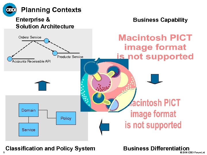 Planning Contexts Enterprise & Solution Architecture Business Capability Orders Service Products Service Accounts Receivable