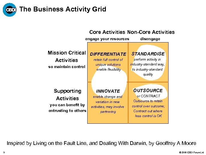 The Business Activity Grid Core Activities Non-Core Activities engage your resources Mission Critical DIFFERENTIATE