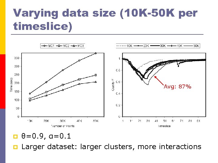 Varying data size (10 K-50 K per timeslice) Avg: 87% p p θ=0. 9,