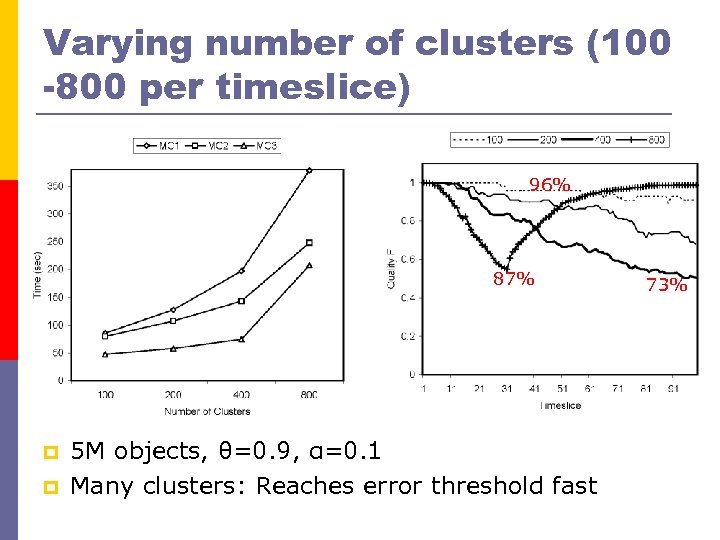 Varying number of clusters (100 -800 per timeslice) 96% 87% p p 5 M