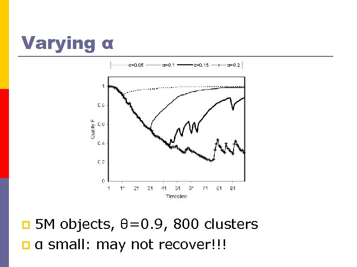 Varying α 5 M objects, θ=0. 9, 800 clusters p α small: may not