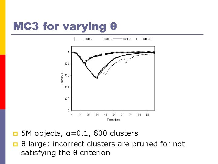 MC 3 for varying θ p p 5 M objects, α=0. 1, 800 clusters
